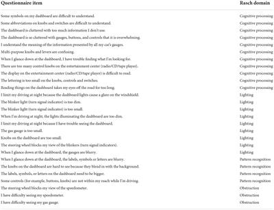 Associations of visual functions with attitudes about motor vehicle dashboards among older drivers